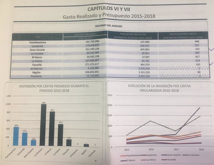 Infografía sobre el reparto inversor del Gobierno canario entre 2015 y 2018
