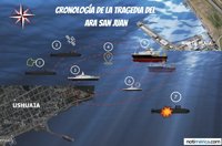 Cronología de la tragedia del submarino argentino ARA San Juan