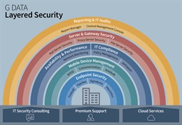 G Data Layered Security