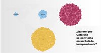 Elecciones en Cataluña: así de dividida está la sociedad tras la declaración de independencia