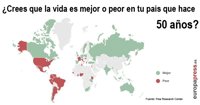 ¿Es el mundo mejor que hace 50 años? Los españoles están entre los países 'optimistas'