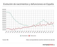 El primer semestre de 2017 se cerró con 32.132 muertes más que nacimientos en España