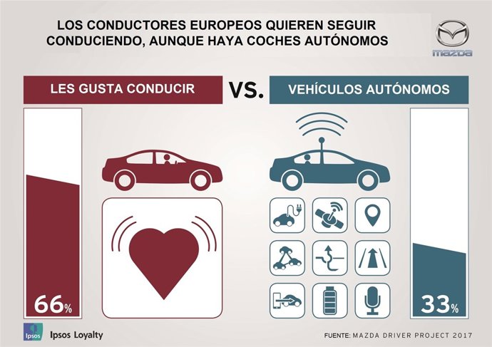 El 66% de los conductores europeos prefiere conducir al coche autónomo