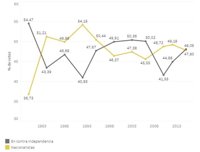 El voto nacionalista ha sido hegemónico en las catalanas, con porcentajes de apoyo superior o próximo al 50%