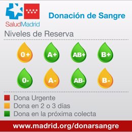 Niveles de reserva de sangre en los hospitales madrileños