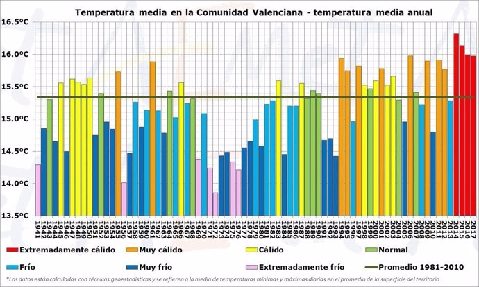 Temperatura media anual en la Comunitat Valenciana hasta 2017