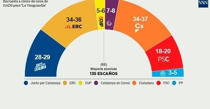 Enquesta de Grup Godó durant tota la campanya electoral