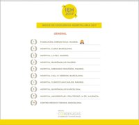 Fundación Jiménez Díaz, mejor hospital de España, según el Índice de Excelencia Hospitalaria