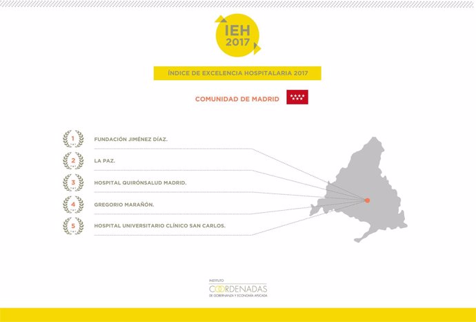 Gráfico del Índice de Excelencia Hospitalaria 2017 en Madrid