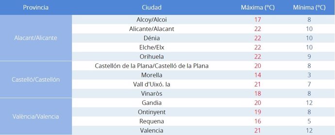 Las temperaturas suben este viernes 