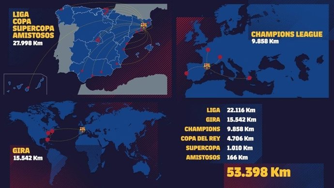Quilòmetres recorreguts pel Barcelona el 2017