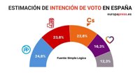 PSOE y Ciudadanos le pisan los talones al PP en intención de voto, según una encuesta de diciembre