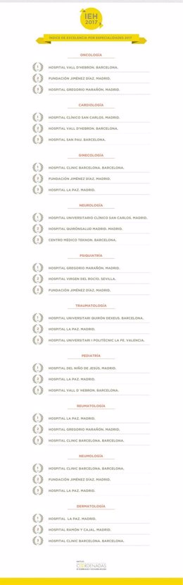 RANKING hospitales especialidades Instituto Coordenadas