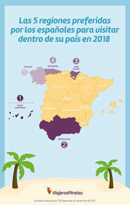 Las cinco regiones preferidas por los españoles para visitar en España en 2018