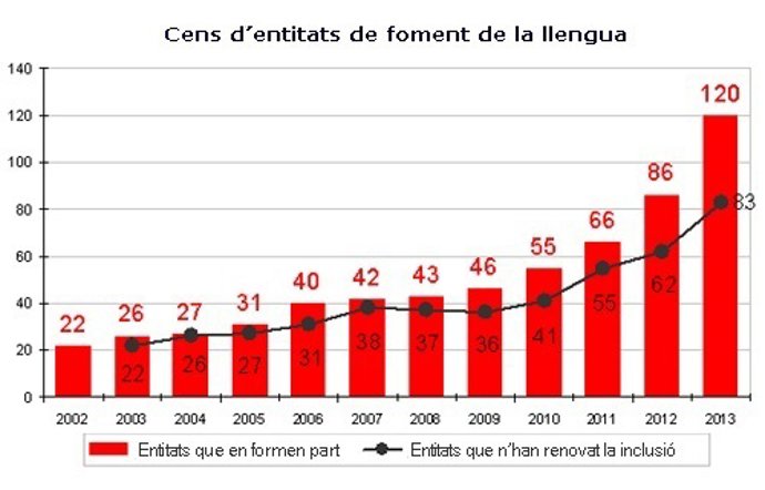 Es doblen les entitats de foment del català