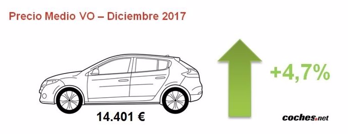 Precio medio del vehículo de ocasión en 2017