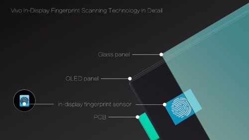 Sistema de reconocimiento de huella dactilar en pantalla de Vivo