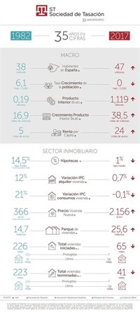 Sociedad de Tasación celebra su 35 aniversario con más de 4 millones de valoraciones realizadas desde su constitución