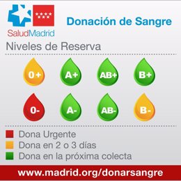 Niveles de reservas de sangre en la Comunidad de Madrid