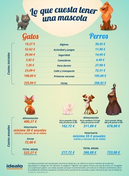 Infografía 'Lo que cuesta mantener a una mascota'