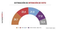 Cs sigue la tendencia ascendente y se sitúa como el partido con mayor estimación de voto, el 24,1%