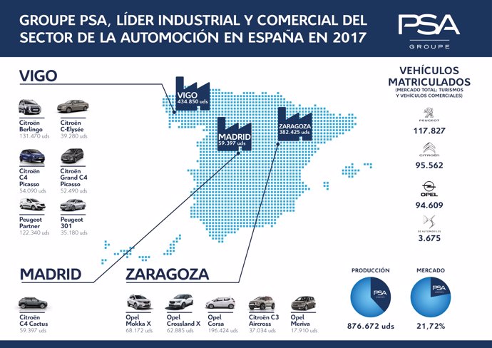 Ventas y producción de PSA en España en 2017