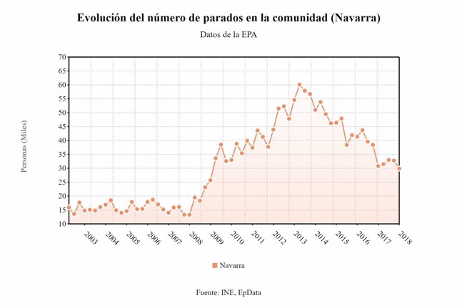 Evolución del paro en Navarra según la EPA.