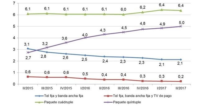Empaquetamientos más contratados en telecomunicaciones