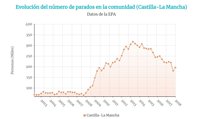 El paro bajó en 22.500 personas en Castilla-La Mancha durante 2017 y la tasa de paro se situó en el 19,74%