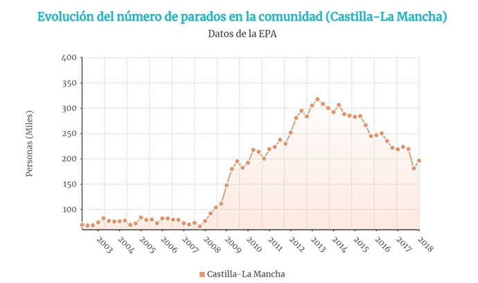 Gráfico Evolución EPA