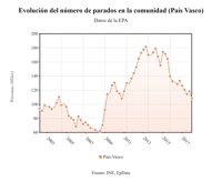 El paro baja en Euskadi en 17.900 personas en 2017 y se sitúa en el 10,57%