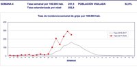 La tasa de gripe baja un 10,59% en la Comunitat hasta los 251,5 casos por cada 100.000 habitantes
