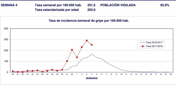 La gripe baja un 10,59% en la cuarta semana 