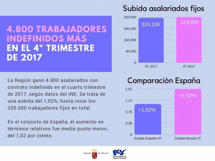 La Región ganó 4.800 trabajadores indefinidos en el cuarto trimestre de 2017