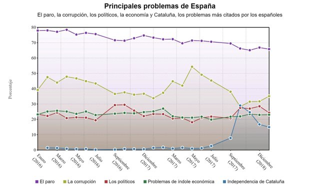 Principales problemas de los españoles