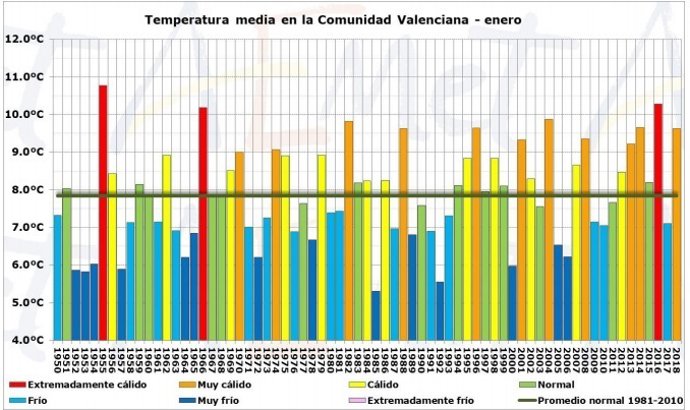 Evolución de las temperaturas de enero