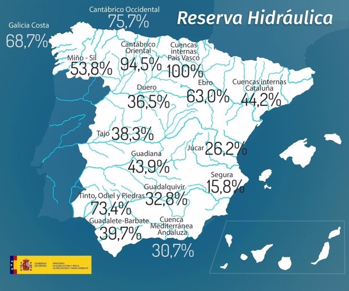 Gráfico descriptivo de la reserva hidráulica en España