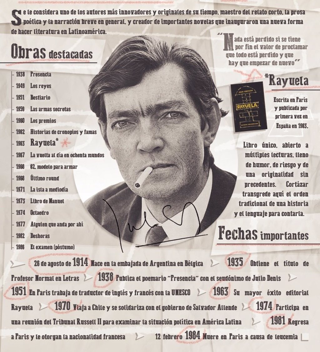 Julio Cortázar Y La Magia De Lo Cotidiano: Un Repaso A La Vida Y Obra ...