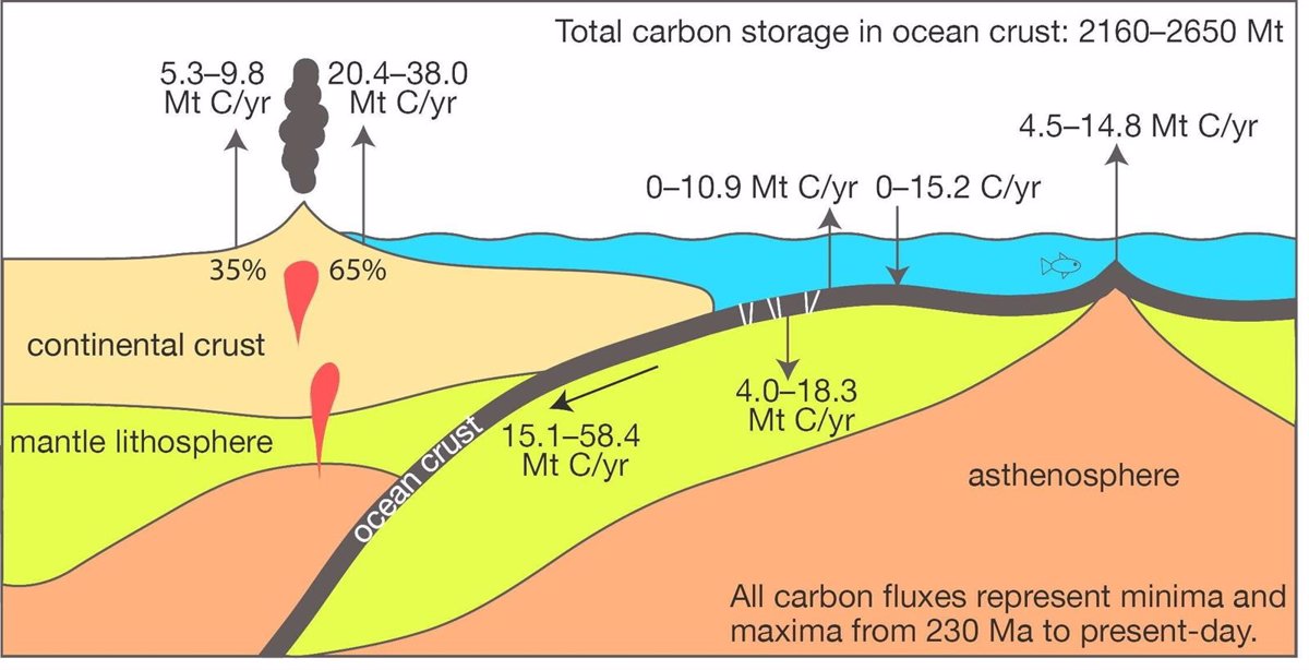 Conexión desconocida atmósfera-lecho marino en los ciclos del CO2