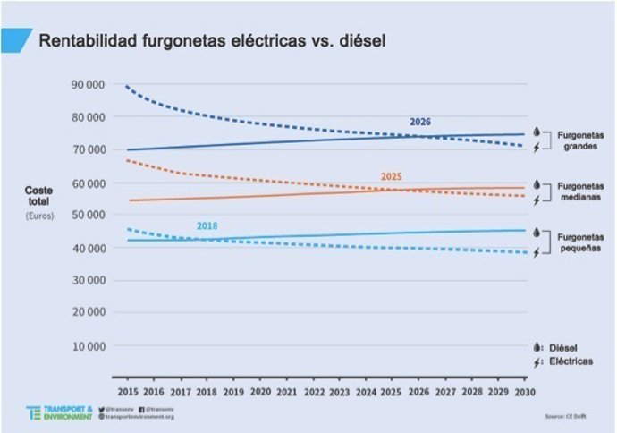 Rentabilidad de las furgonetas por tipo de combustible