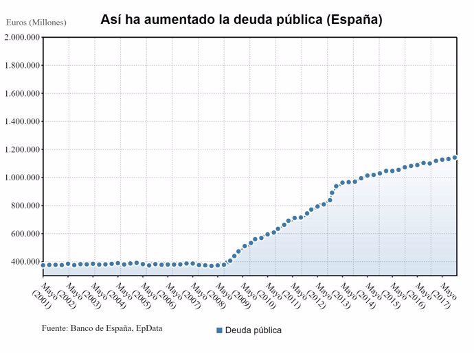 Evolución de la deuda pública del 2001 a 2017