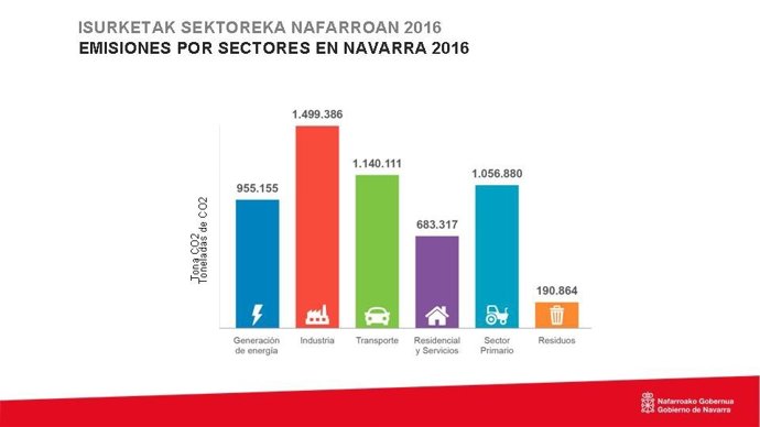Gráfica de las emisiones de gases de efecto invernadero por sectores.