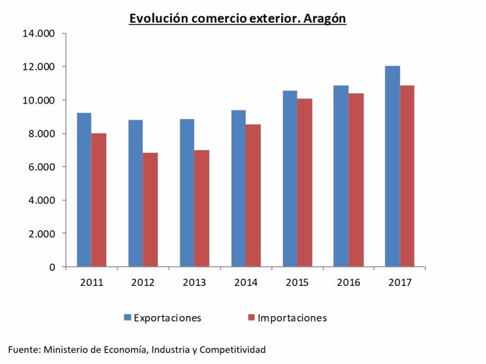 Gráfico sobre las exportaciones aragonesas 