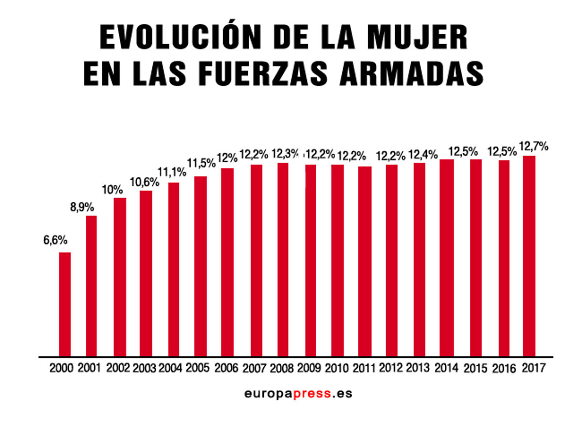 Treinta aniversario de la entrada de la mujer en las Fuerzas Armadas