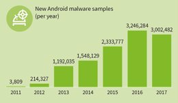 Datos amenazas Android