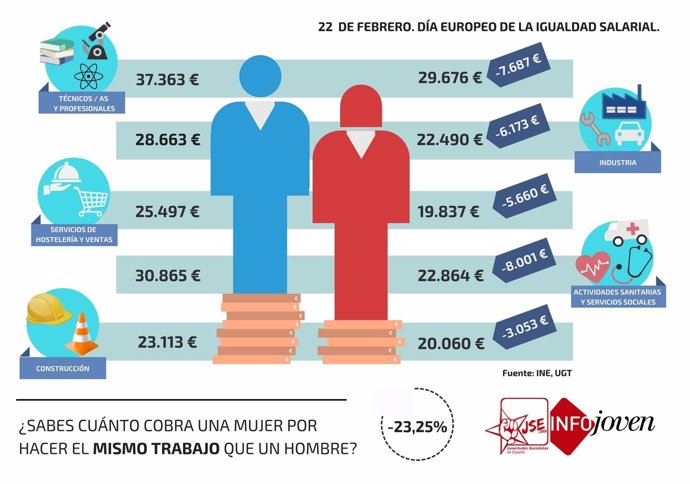 Infografía sobre brecha salarial 