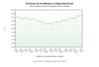 La Seguridad Social gana 81.483 cotizantes en febrero, su segundo mejor registro en diez años