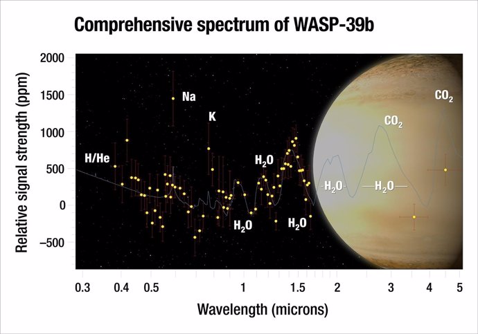 Espectro atmosférico de WASP 39b
