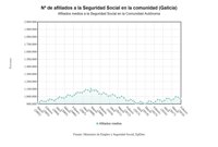 La Seguridad Social gana 5.027 cotizantes en febrero en Galicia