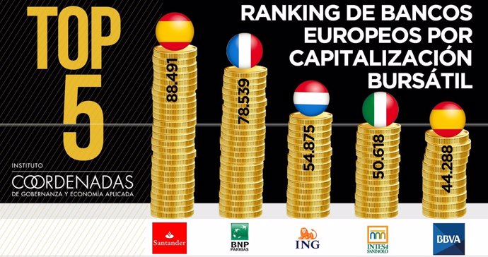 Ranking europeo de bancos por capitalziación bursátil